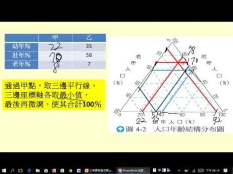 人口比例三角圖